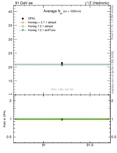 Plot of nch-vs-e in 91 GeV ee collisions