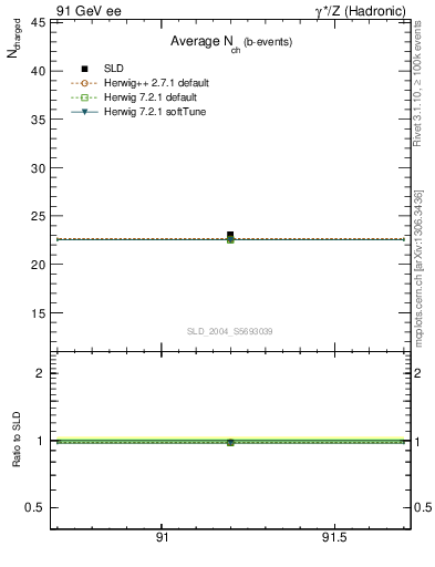 Plot of nch-vs-e in 91 GeV ee collisions