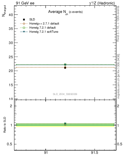 Plot of nch-vs-e in 91 GeV ee collisions