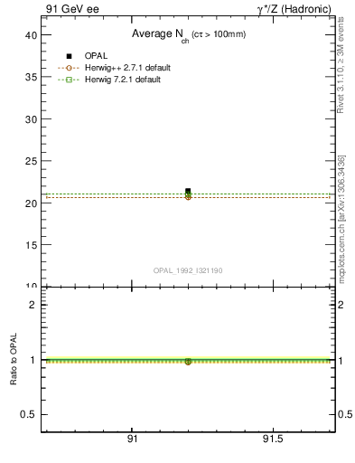 Plot of nch-vs-e in 91 GeV ee collisions