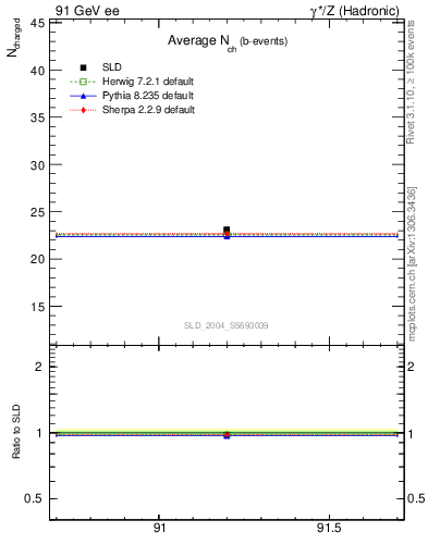 Plot of nch-vs-e in 91 GeV ee collisions