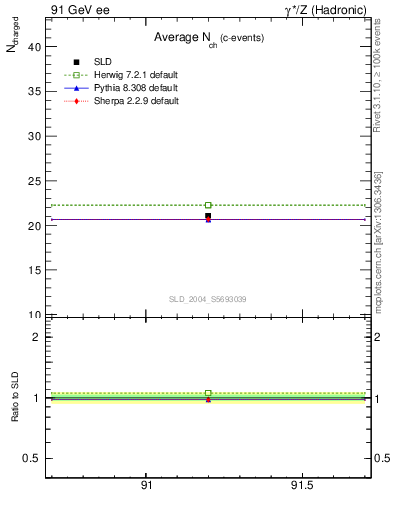 Plot of nch-vs-e in 91 GeV ee collisions