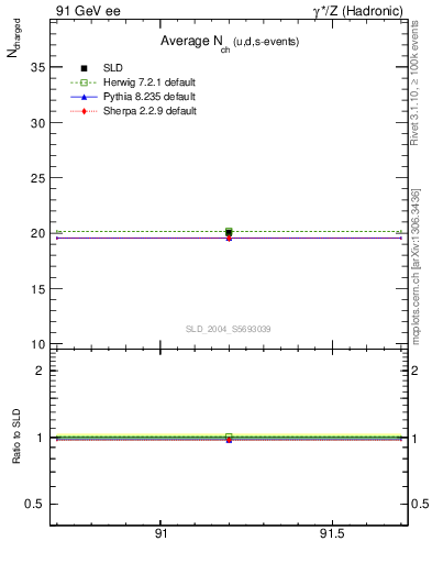 Plot of nch-vs-e in 91 GeV ee collisions