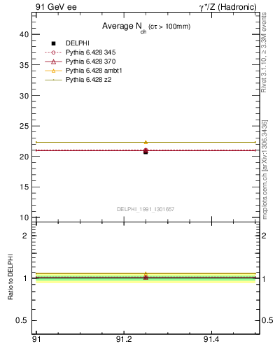 Plot of nch-vs-e in 91 GeV ee collisions