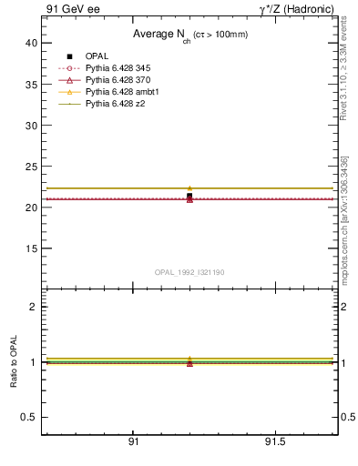 Plot of nch-vs-e in 91 GeV ee collisions