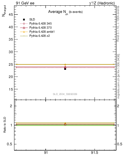 Plot of nch-vs-e in 91 GeV ee collisions