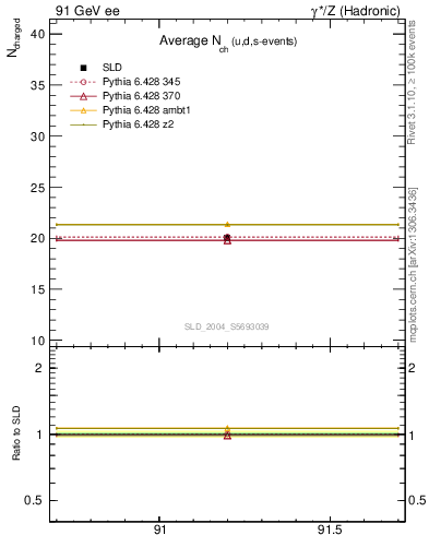 Plot of nch-vs-e in 91 GeV ee collisions