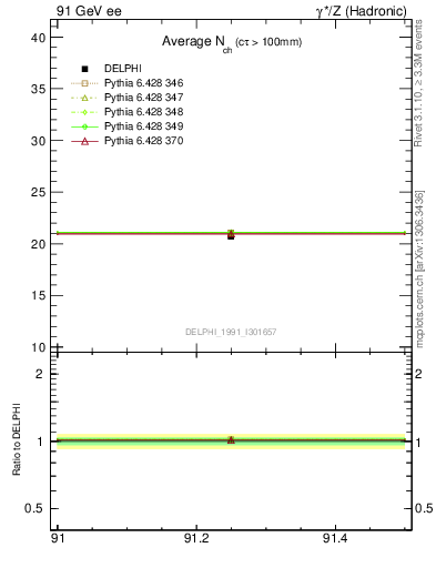 Plot of nch-vs-e in 91 GeV ee collisions