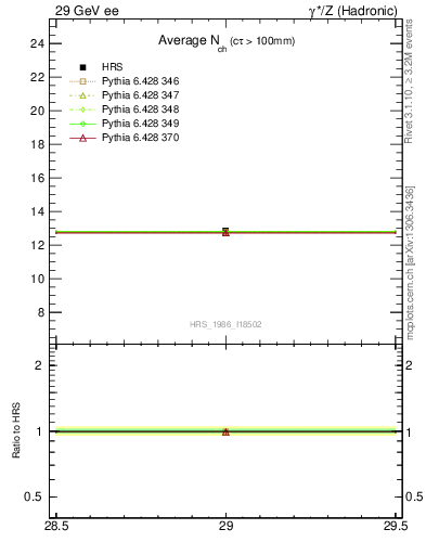 Plot of nch-vs-e in 29 GeV ee collisions