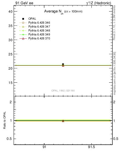 Plot of nch-vs-e in 91 GeV ee collisions