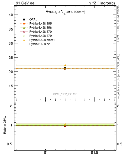 Plot of nch-vs-e in 91 GeV ee collisions