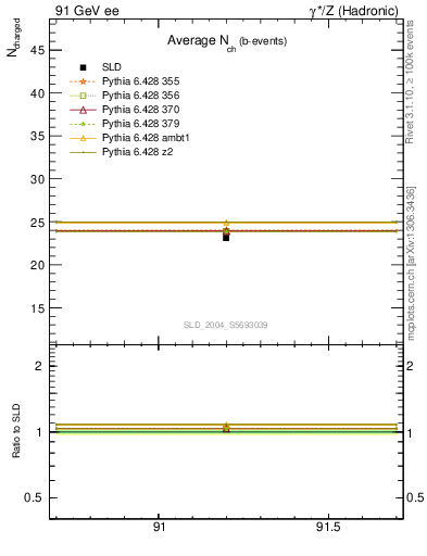 Plot of nch-vs-e in 91 GeV ee collisions