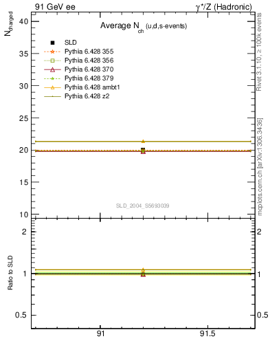 Plot of nch-vs-e in 91 GeV ee collisions