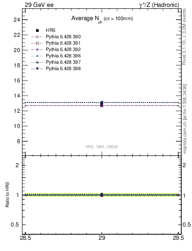 Plot of nch-vs-e in 29 GeV ee collisions