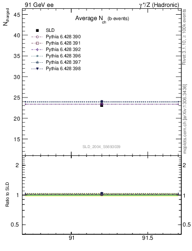 Plot of nch-vs-e in 91 GeV ee collisions