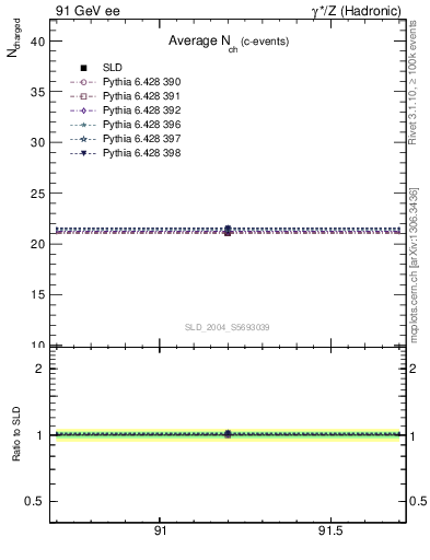 Plot of nch-vs-e in 91 GeV ee collisions