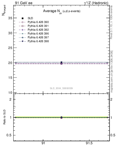 Plot of nch-vs-e in 91 GeV ee collisions