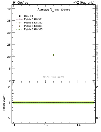 Plot of nch-vs-e in 91 GeV ee collisions