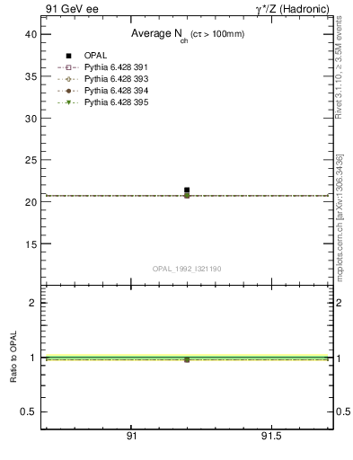 Plot of nch-vs-e in 91 GeV ee collisions