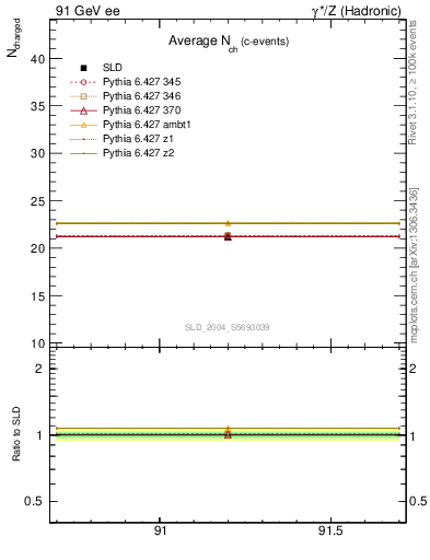 Plot of nch-vs-e in 91 GeV ee collisions