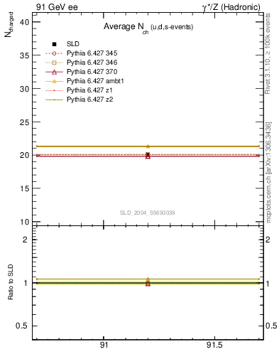 Plot of nch-vs-e in 91 GeV ee collisions