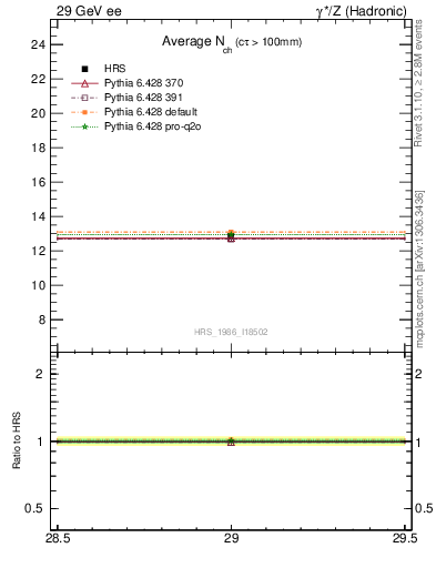 Plot of nch-vs-e in 29 GeV ee collisions