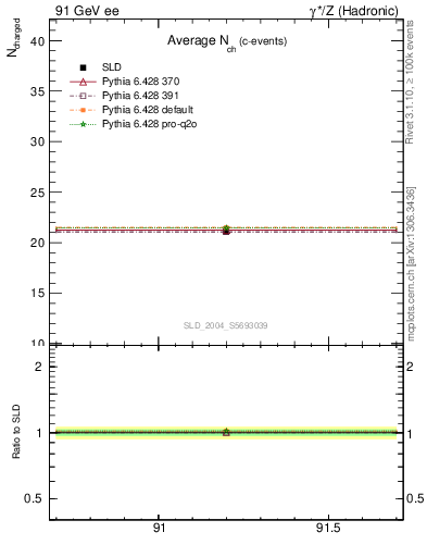 Plot of nch-vs-e in 91 GeV ee collisions