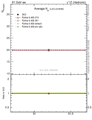 Plot of nch-vs-e in 91 GeV ee collisions