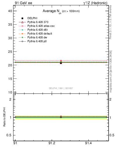 Plot of nch-vs-e in 91 GeV ee collisions