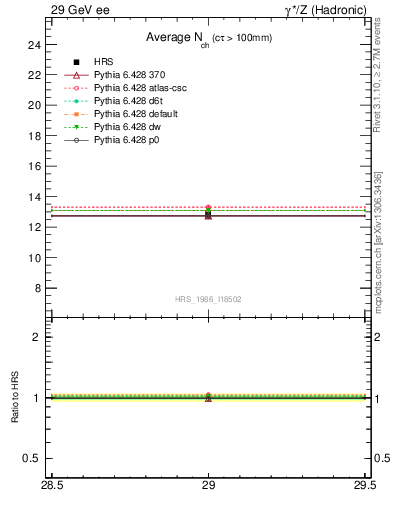 Plot of nch-vs-e in 29 GeV ee collisions