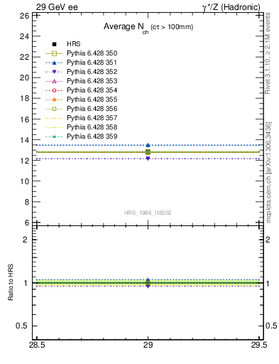 Plot of nch-vs-e in 29 GeV ee collisions