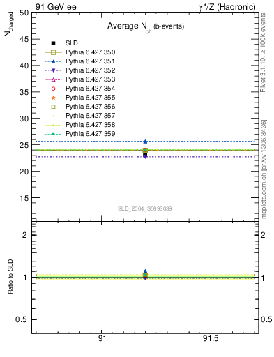 Plot of nch-vs-e in 91 GeV ee collisions