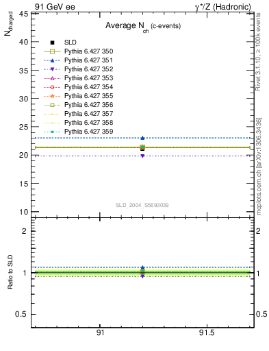 Plot of nch-vs-e in 91 GeV ee collisions