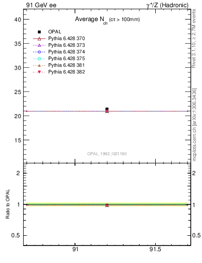 Plot of nch-vs-e in 91 GeV ee collisions