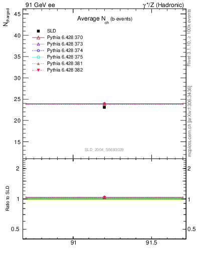 Plot of nch-vs-e in 91 GeV ee collisions