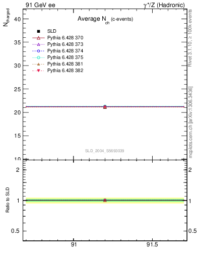 Plot of nch-vs-e in 91 GeV ee collisions