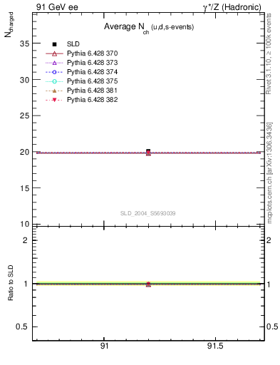 Plot of nch-vs-e in 91 GeV ee collisions