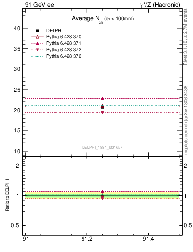 Plot of nch-vs-e in 91 GeV ee collisions