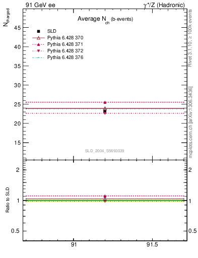 Plot of nch-vs-e in 91 GeV ee collisions