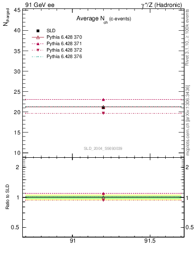 Plot of nch-vs-e in 91 GeV ee collisions