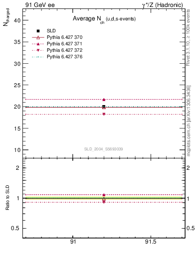 Plot of nch-vs-e in 91 GeV ee collisions