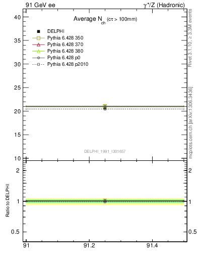 Plot of nch-vs-e in 91 GeV ee collisions