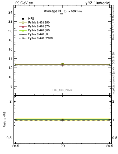 Plot of nch-vs-e in 29 GeV ee collisions