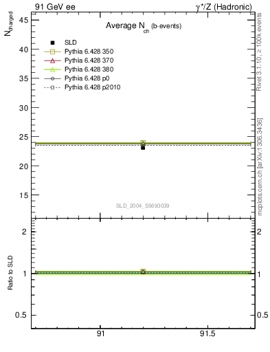 Plot of nch-vs-e in 91 GeV ee collisions