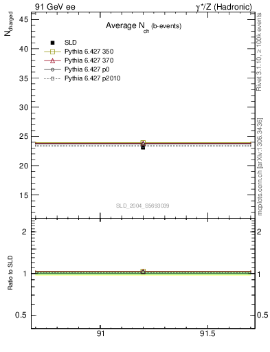 Plot of nch-vs-e in 91 GeV ee collisions