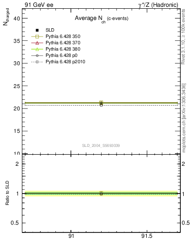 Plot of nch-vs-e in 91 GeV ee collisions