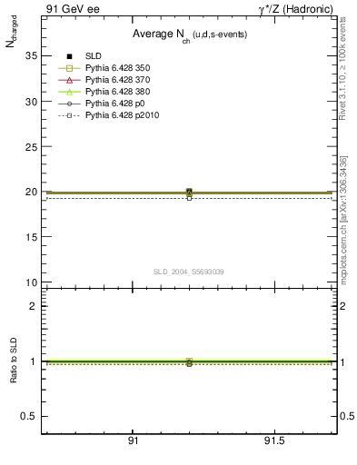 Plot of nch-vs-e in 91 GeV ee collisions