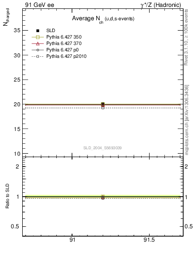 Plot of nch-vs-e in 91 GeV ee collisions