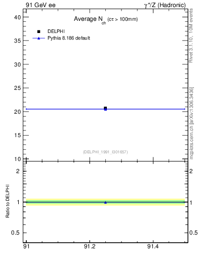 Plot of nch-vs-e in 91 GeV ee collisions