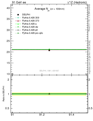 Plot of nch-vs-e in 91 GeV ee collisions